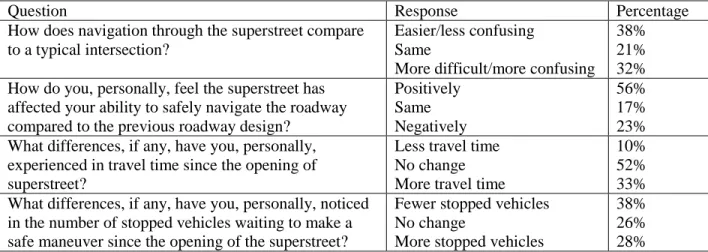 Table 2.1 Summary of sample questions and responses from Hummer et al. (2010)  