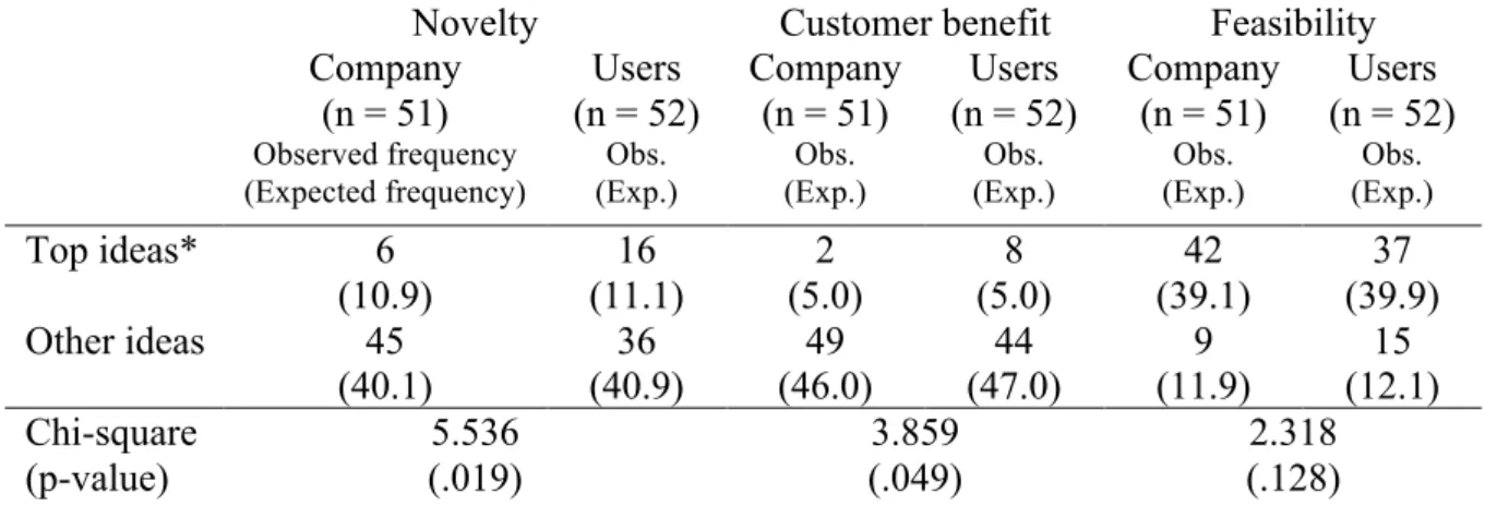 Table 2: “Best versus the rest” ideas in terms of novelty, customer benefit and feasibility 