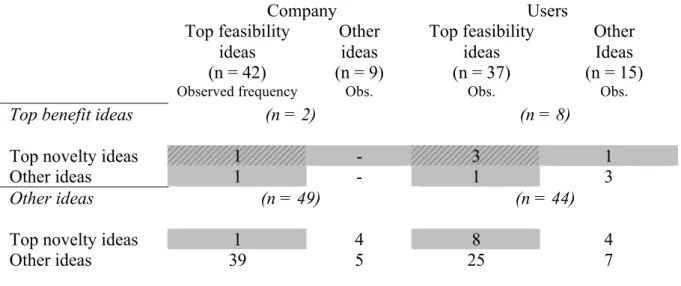 Table 3: Top ideas in interactions between novelty, customer benefit and feasibility 