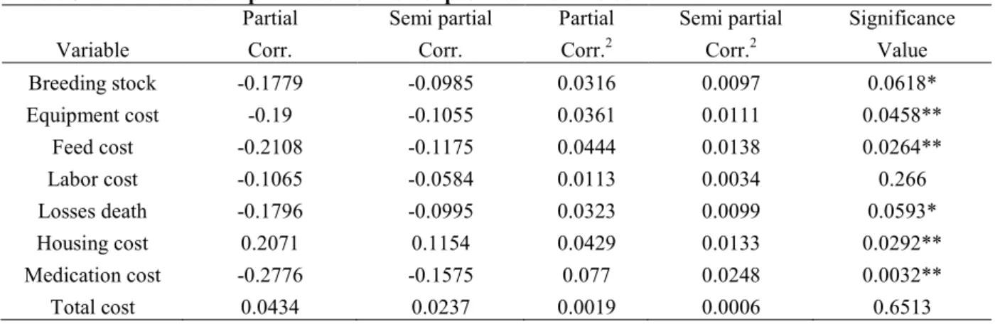 Table 7: Partial and semi partial correlation of profit with variables 