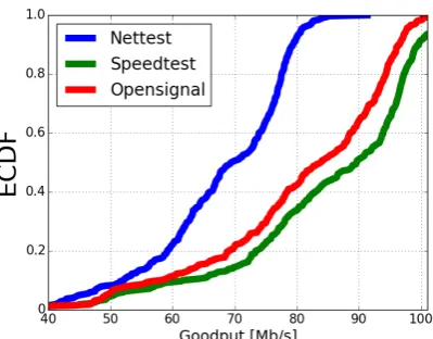 Fig. 1: ECDF of reported download rate for different tools in4G