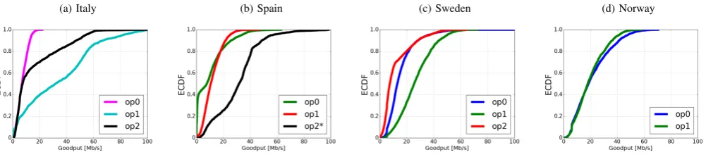 Fig. 6: ECDF of the download client-side goodput for the four considered countries