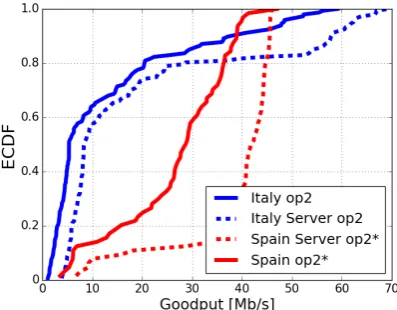 Fig. 9 shows the goodput in Mb/s experienced from theS, indicating the presence of a proxy