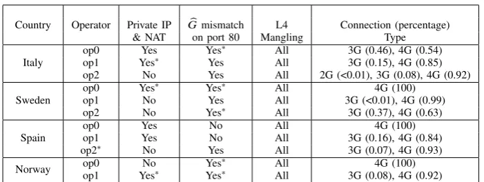 Fig. 12: WS and MSS values experienced at the server side on port 80, default values of MONROE nodes are 7 and 1460Bytes, respectively