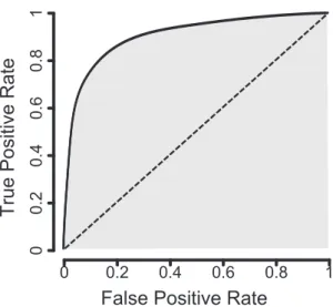 Figure 3: Illustration of a receiver operating characteristic (ROC) curve. A ROC curve measures the quality of a ranking list by measuring the true positive rate and false positive rate along the list
