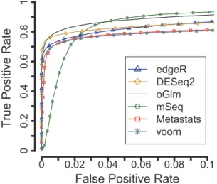 Figure 4: Gene ranking performance on the Qin 2010 data set. Average ROC curves for each of the included methods