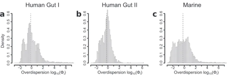 Figure 6: Histograms of the posterior mean of the overdispersion parameter φ ij for each gene in each dataset