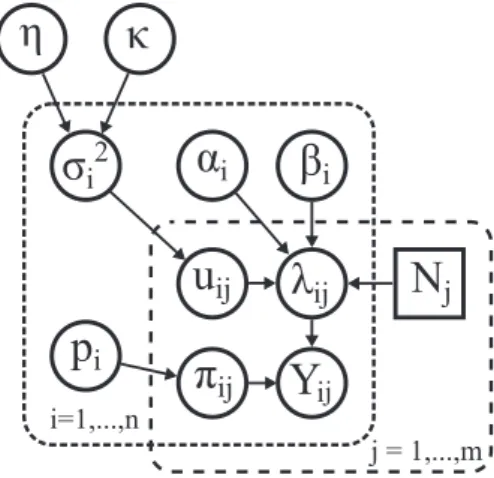 Figure 8: Illustration of model structure. The dashed boxes show which parameters are defined per gene, i, and sample, j, where n is the total number of genes and m is the total number of samples