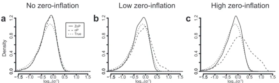 Figure 9: Effect of zero-inflation on overdispersion estimates in simulated data. Pos- Pos-terior means of the overdispersion parameter σ i 2 for the model with zero-inflation (ZoP, solid line) and the model without inflation (oP, dashed line)
