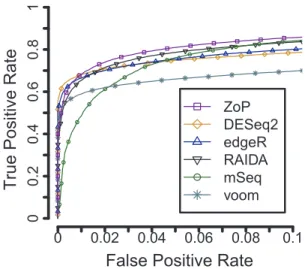 Figure 10: Ranking performance on resampled data from the Qin 2012 data set. The group size was 10+10, and the effect size was 3