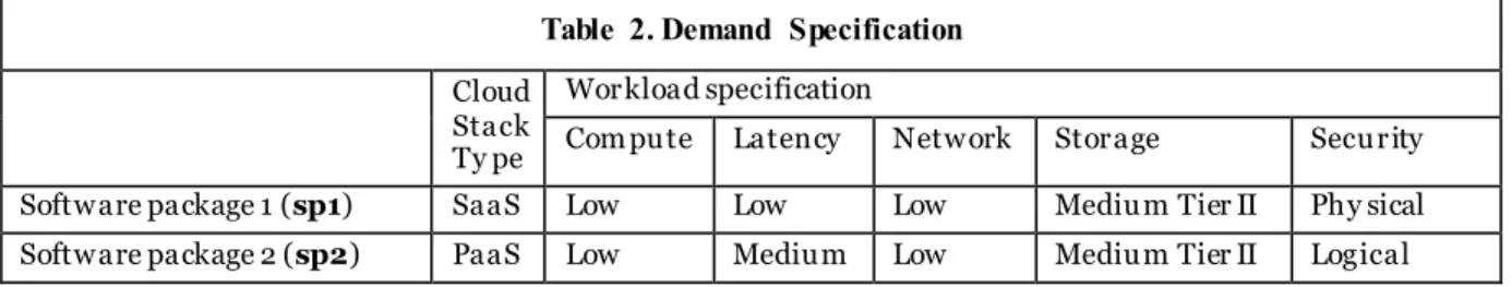 Table  2. Demand  Specification  Cloud 