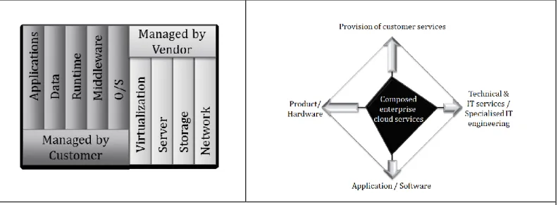 Figure 1.  Types  of  Managed  Cloud  Services and  Service Integration  in   Classical Product-Service  Systems as Composed  Enterprise   Cloud  Services 