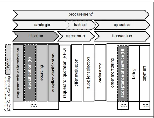 Figure 2.  Reference Procurement  Process for Cloud-Based  Product-Service  Systems (Bensch and  Schrödl 2011) 