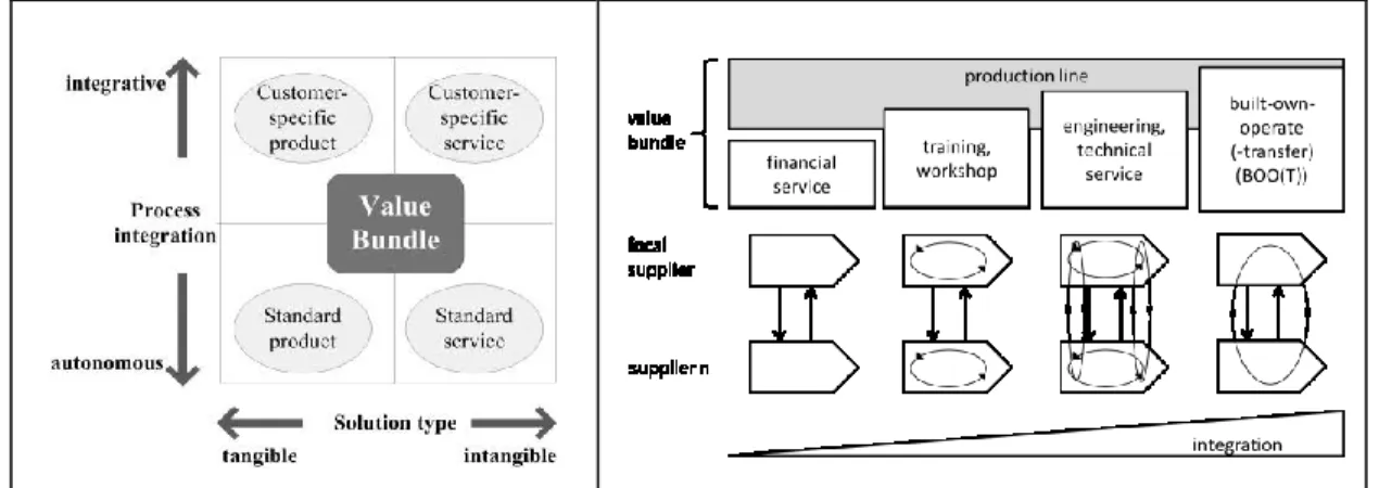 Figure 3.  Types  of  Product-Service  Systems and  their Integration  in a Product  Line                
