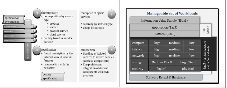 Figure 5. Recursive  service decomposition-composition  in IT  specification 