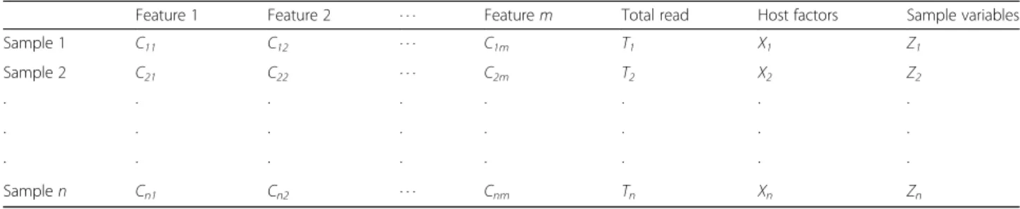 Table 1 Microbiome Data Structure