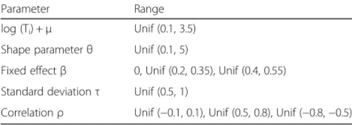 Figure 1 displays Type I error rates for detecting the fixed effect under four significance levels for the four methods