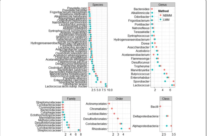 Fig. 4 The analyses of NBMM and LMM with the arcsine square root transformation: minus log transformed p-values for the significant differentially abundant taxa at the 5% significance threshold between high fat diet and control diet groups for species, gen