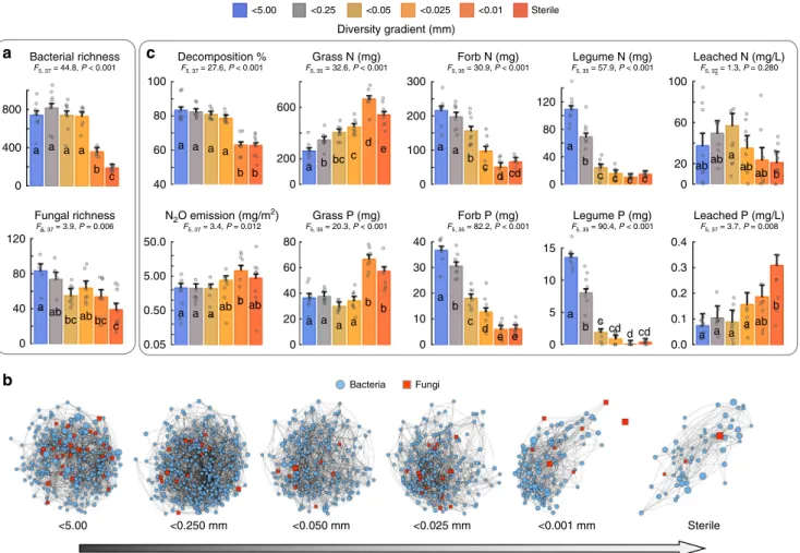 Fig. 1 Soil microbial community composition and ecosystem functioning with progressive simpli ﬁcation of the soil biome