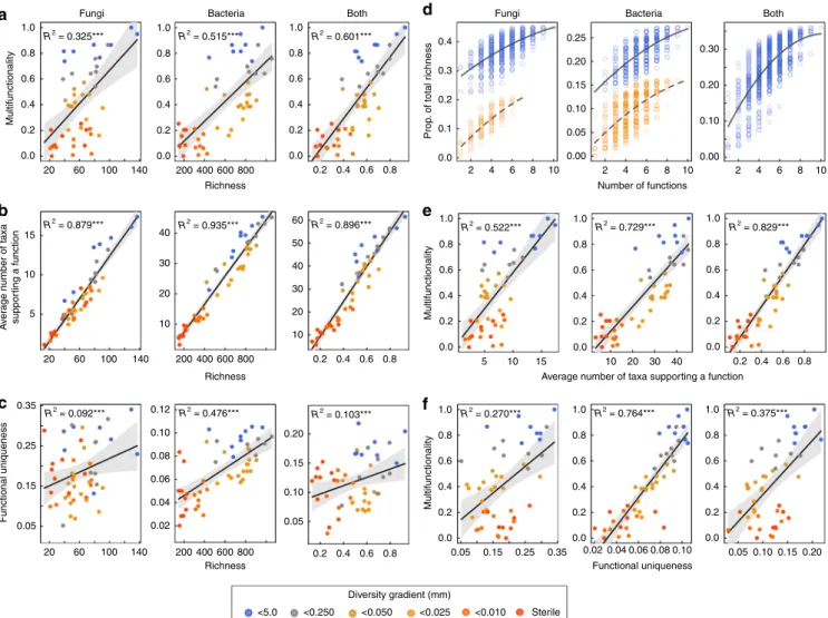 Fig. 2 Relationship between microbial composition indices and soil multifunctionality
