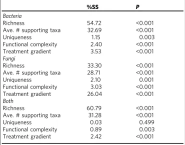 Table 2 The percent of variation ( %SS) in multifunctionality that is explained by each community characteristic