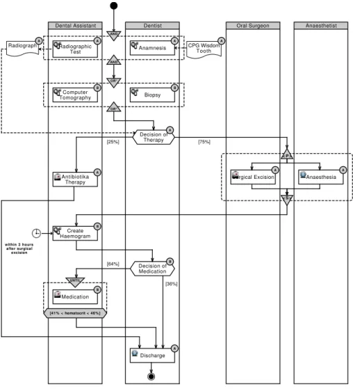 Fig. 4. CP model for a wisdom tooth treatment using CP-Mod 