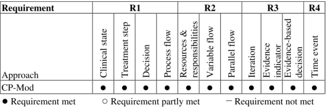 Table 2. Compliance of requirements of the developed modeling language 