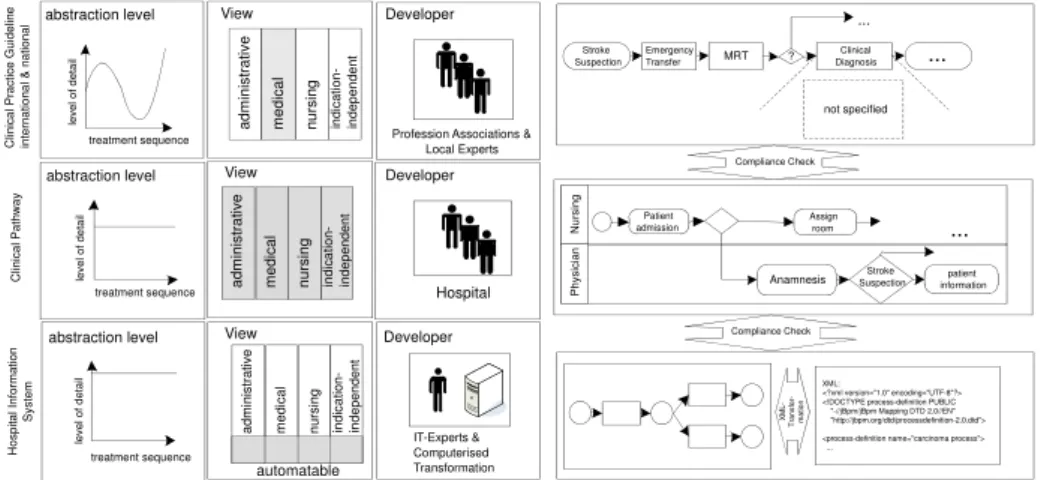 Fig. 1. Framework of CPG and CP in context of hospital organizations [4] 