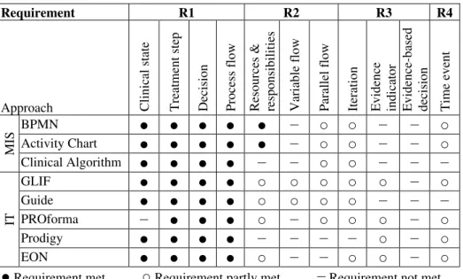 Table 1. Compliance of requirements of the modeling approaches 