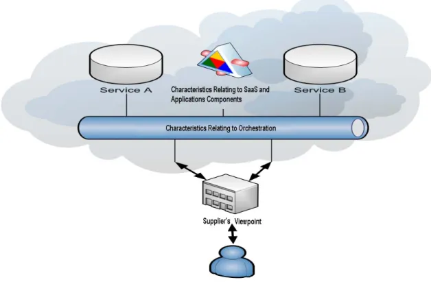 Fig. 1    Conceptual cloud architecture. 
