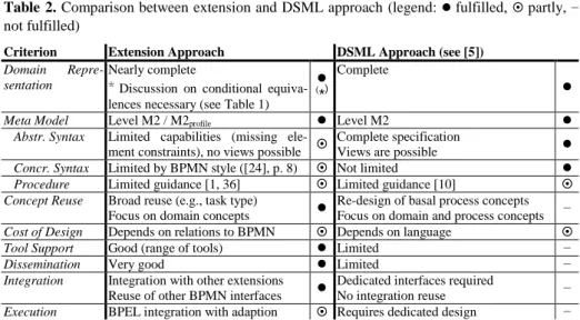 Table  2. Comparison between extension and DSML approach (legend:    fulfilled,    partly,  −  not fulfilled) 