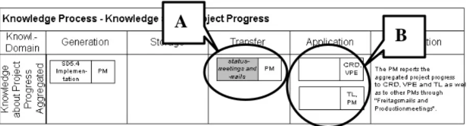 Figure 7: Two Extensions to the introduced Concepts of visualizing Knowledge  Processes 