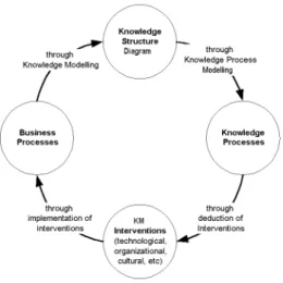 Figure 1: A Methodology for supporting organizational Knowledge Processes  While the development of knowledge structure diagrams (knowledge  modelling) and the deduction of knowledge management interventions is  covered in current literature (e.g