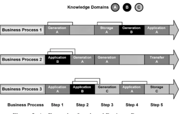 Figure 3: An Example of analyzed Business Processes 