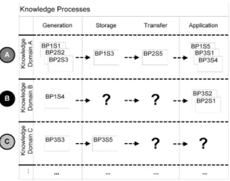 Figure 4: Illustration of potential Knowledge Processes. 