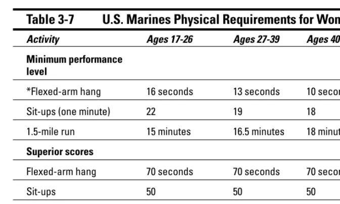 Table 3-8USAF Candidate Fitness Test Data for Men
