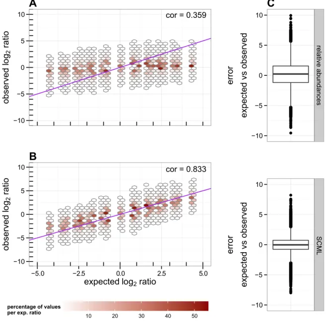 Figure 2.4: Comparison of log 2 ratios derived from relative abundances and after applying SCML to all background OTUs