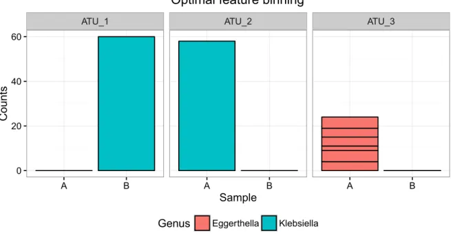 Figure 3.2: Example to illustrate ATU-binning on the toy example from Figure 3.1. Read counts are shown on the y-axis, while the x-axis represents two samples A and B