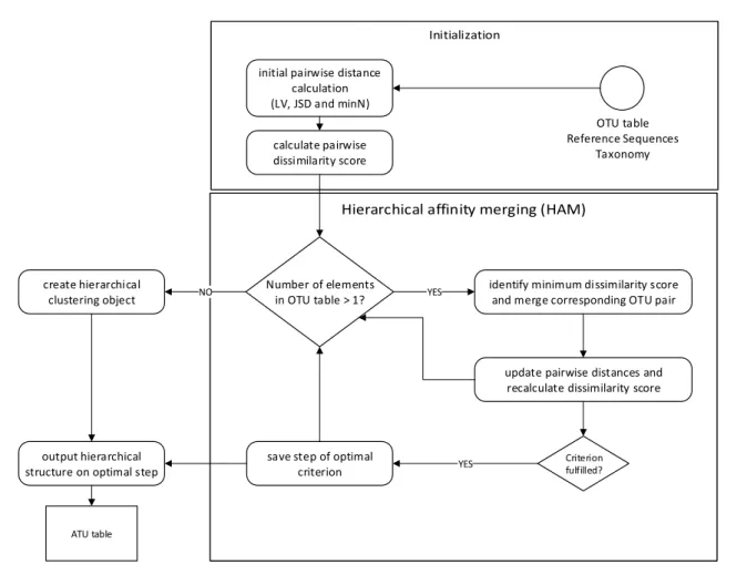 Figure 3.3: Flowchart illustrating the main algorithm of dOTUClust: hierarchical affinity merging (HAM)