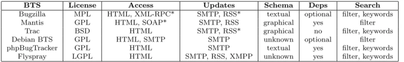 Table 1: Overview of bug tracking systems and some of their features (as of October 2007)