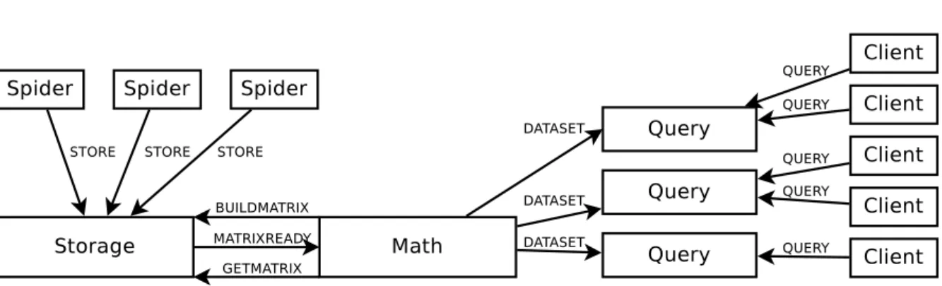 Figure 1: Buglook architecture: components and messages.
