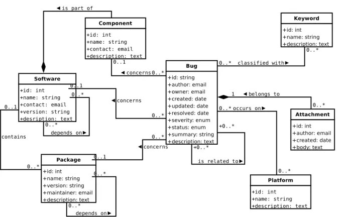Figure 2: Unified Data Model UML diagram [54].