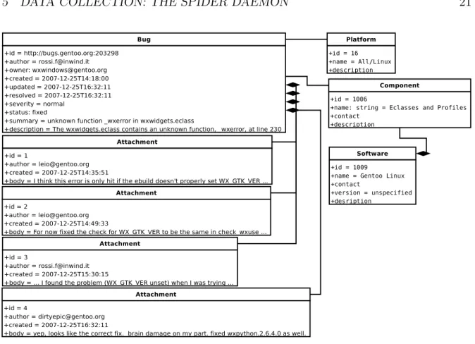 Figure 3: Example bug report in UDM.