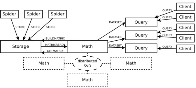 Figure 4: Buglook architecture with multiple math daemons.