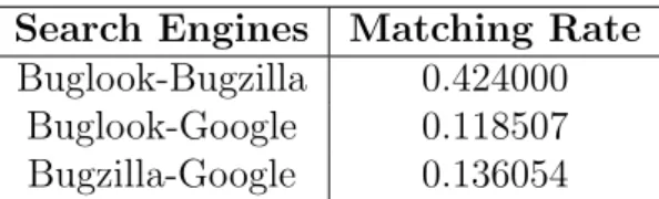Table 2: Matching rates between search engines (all results).