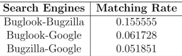 Table 3: Matching rates between search engines (best 30 results).