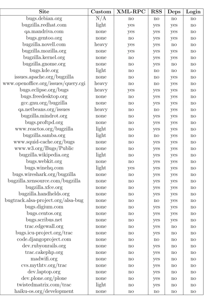 Table 5: Overview of some popular bug tracking sites (as of October 2007), continued from the previous page