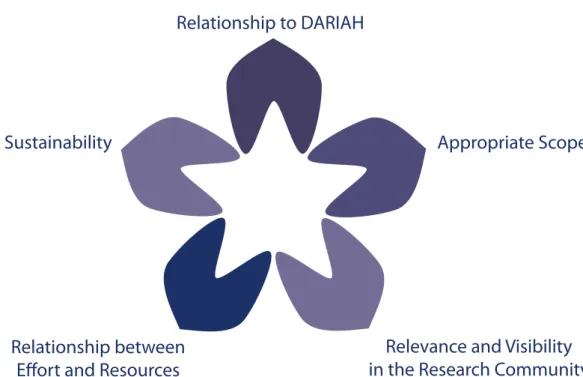 Fig. 2: Requirements for DARIAH-DE Demonstrators.