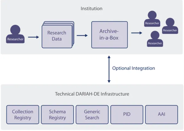 Fig. 6: Archive-in-a-box (recommendation). 