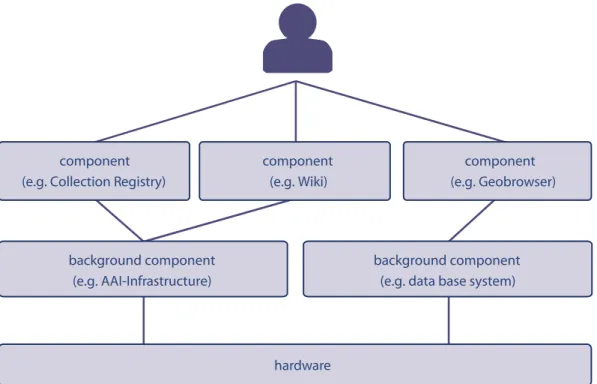 Fig. 7: DARIAH-DE infrastructure.